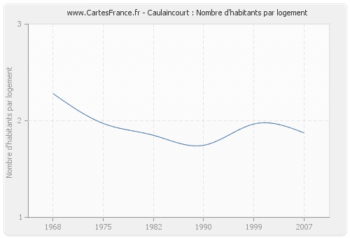 Caulaincourt : Nombre d'habitants par logement