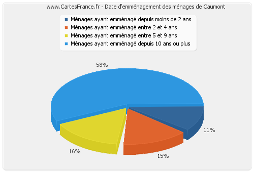 Date d'emménagement des ménages de Caumont