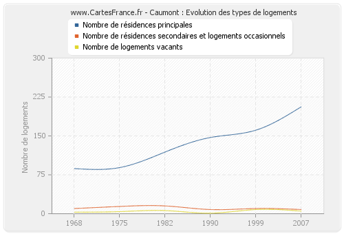 Caumont : Evolution des types de logements