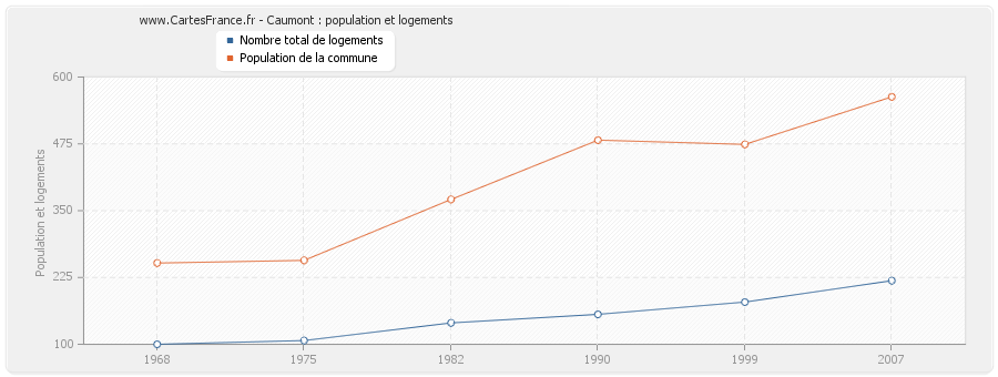 Caumont : population et logements