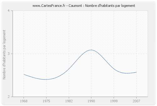 Caumont : Nombre d'habitants par logement