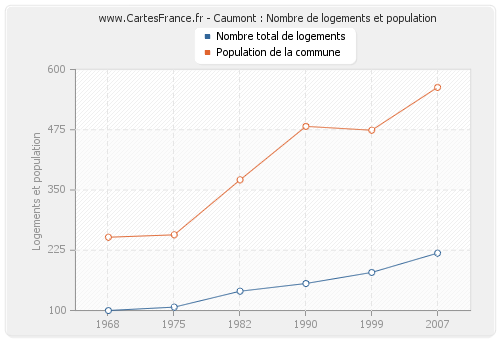 Caumont : Nombre de logements et population