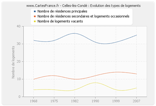 Celles-lès-Condé : Evolution des types de logements