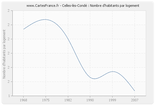 Celles-lès-Condé : Nombre d'habitants par logement