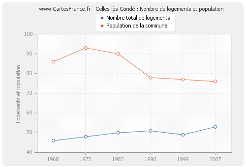 Celles-lès-Condé : Nombre de logements et population