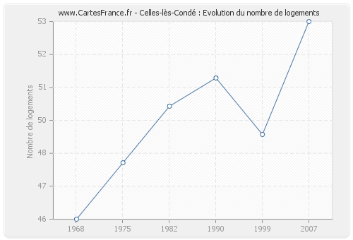 Celles-lès-Condé : Evolution du nombre de logements