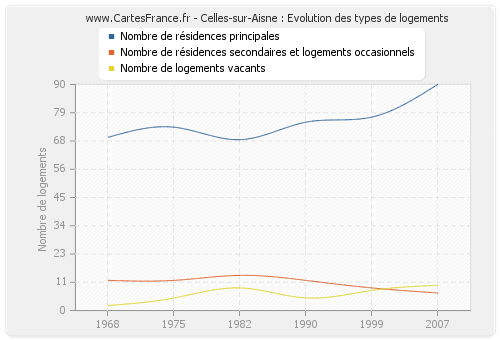 Celles-sur-Aisne : Evolution des types de logements