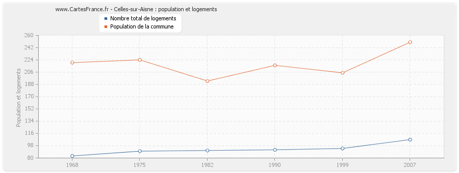 Celles-sur-Aisne : population et logements