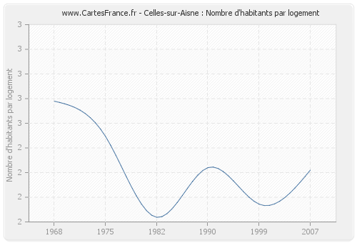 Celles-sur-Aisne : Nombre d'habitants par logement