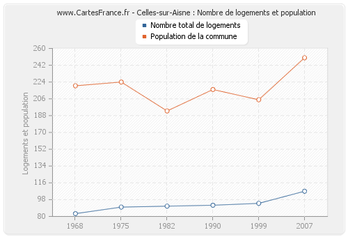 Celles-sur-Aisne : Nombre de logements et population