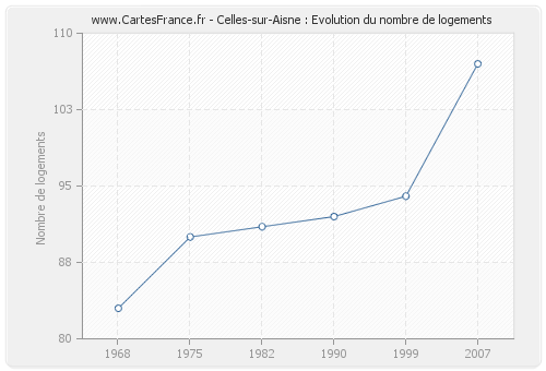 Celles-sur-Aisne : Evolution du nombre de logements