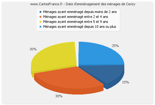 Date d'emménagement des ménages de Cerizy