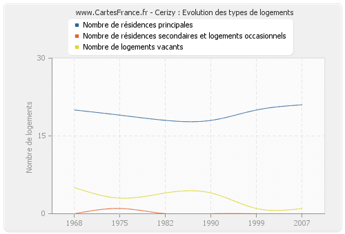 Cerizy : Evolution des types de logements