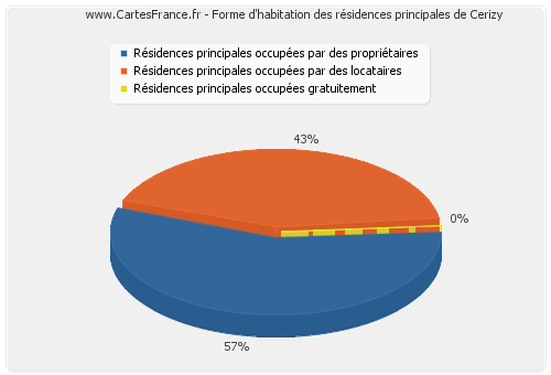 Forme d'habitation des résidences principales de Cerizy