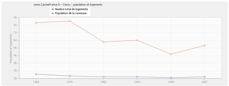 Cerizy : population et logements