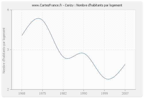 Cerizy : Nombre d'habitants par logement