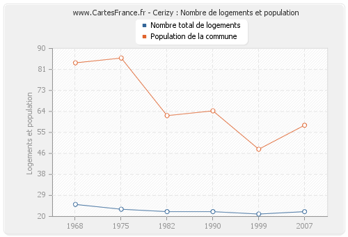 Cerizy : Nombre de logements et population