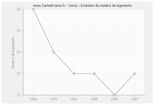 Cerizy : Evolution du nombre de logements