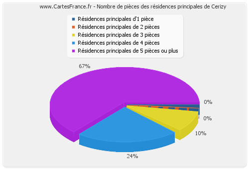 Nombre de pièces des résidences principales de Cerizy