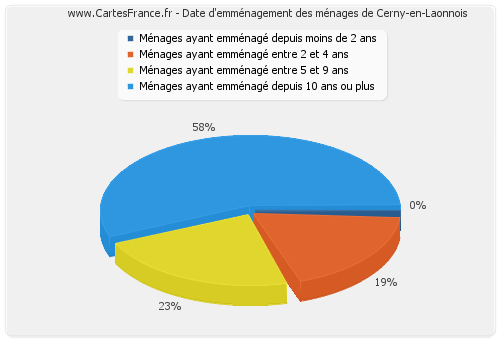 Date d'emménagement des ménages de Cerny-en-Laonnois
