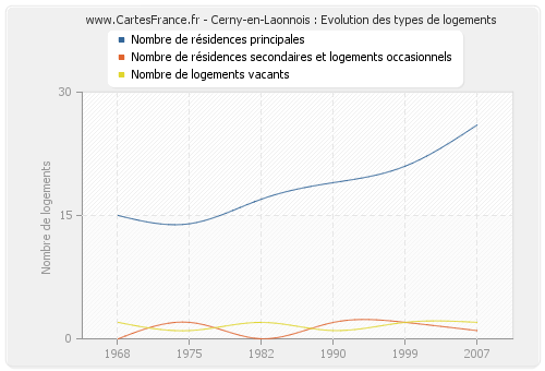 Cerny-en-Laonnois : Evolution des types de logements