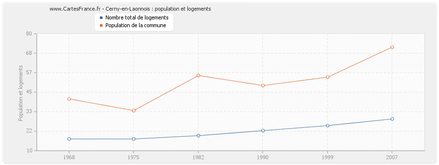 Cerny-en-Laonnois : population et logements