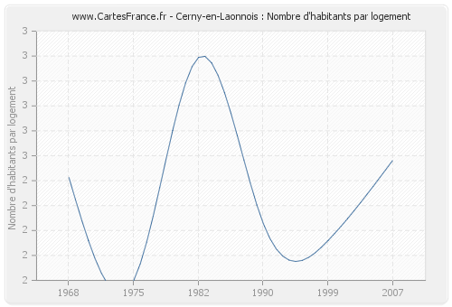 Cerny-en-Laonnois : Nombre d'habitants par logement