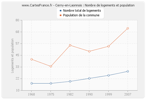 Cerny-en-Laonnois : Nombre de logements et population