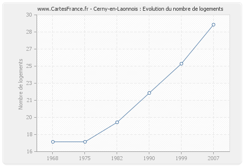 Cerny-en-Laonnois : Evolution du nombre de logements