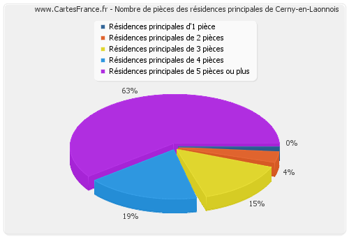 Nombre de pièces des résidences principales de Cerny-en-Laonnois