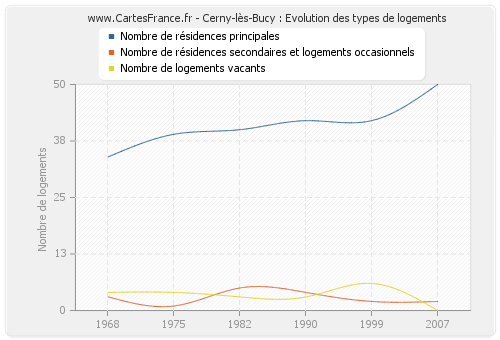Cerny-lès-Bucy : Evolution des types de logements