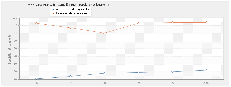Cerny-lès-Bucy : population et logements
