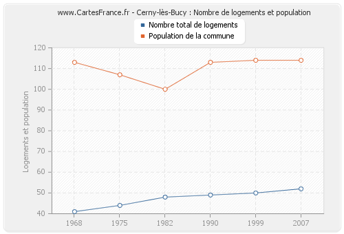 Cerny-lès-Bucy : Nombre de logements et population