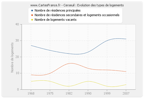 Cerseuil : Evolution des types de logements