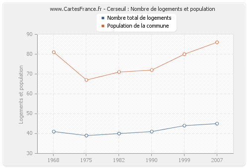 Cerseuil : Nombre de logements et population