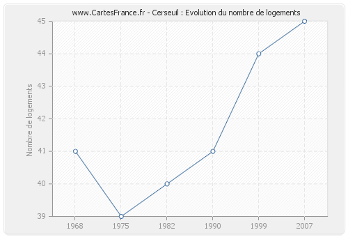 Cerseuil : Evolution du nombre de logements