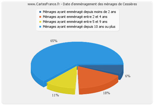 Date d'emménagement des ménages de Cessières