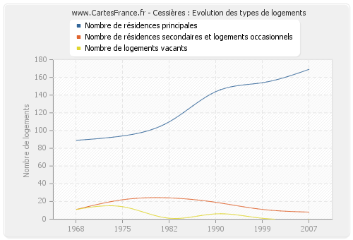 Cessières : Evolution des types de logements