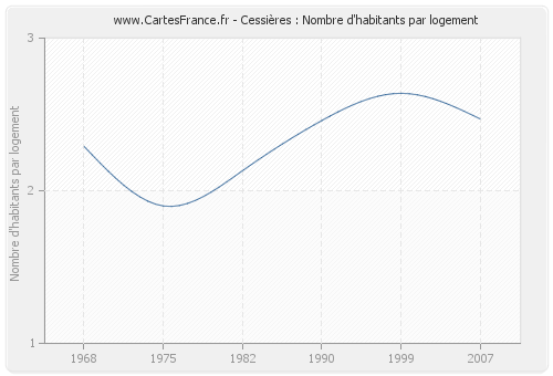 Cessières : Nombre d'habitants par logement