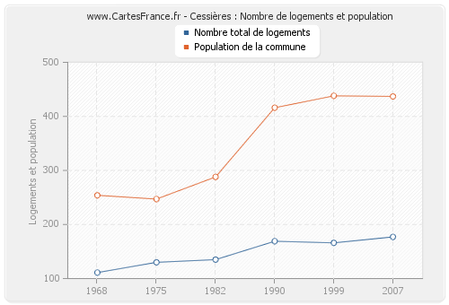 Cessières : Nombre de logements et population