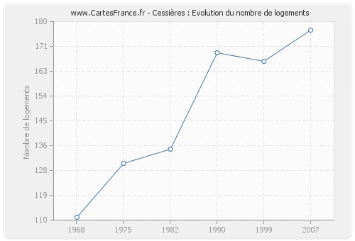 Cessières : Evolution du nombre de logements