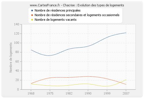 Chacrise : Evolution des types de logements