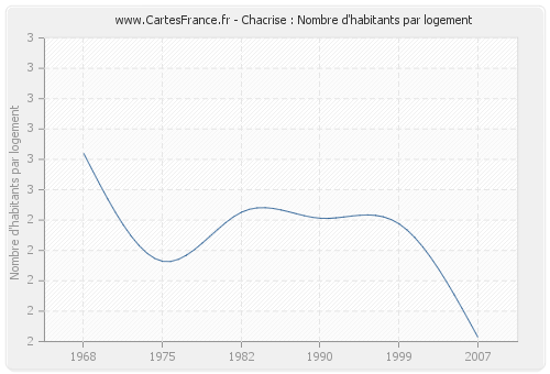 Chacrise : Nombre d'habitants par logement