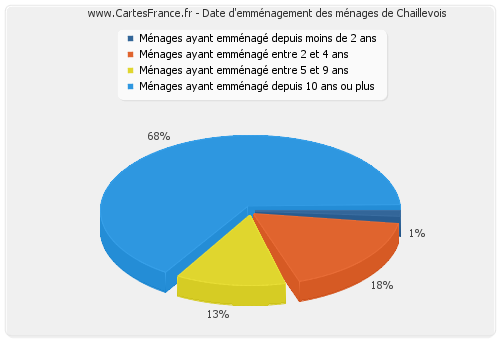 Date d'emménagement des ménages de Chaillevois