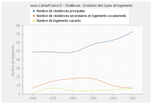 Chaillevois : Evolution des types de logements