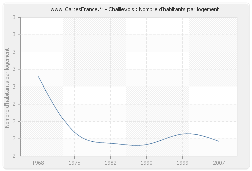 Chaillevois : Nombre d'habitants par logement