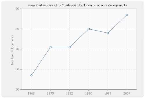 Chaillevois : Evolution du nombre de logements