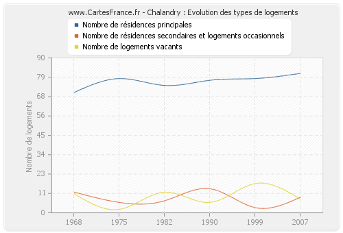 Chalandry : Evolution des types de logements