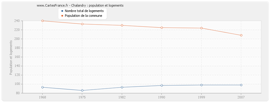 Chalandry : population et logements