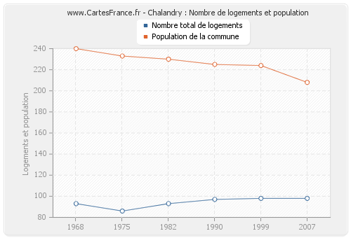 Chalandry : Nombre de logements et population